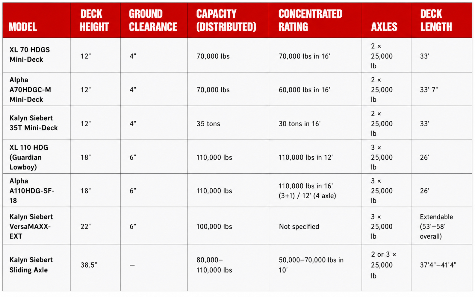 heavy haul trailer specs