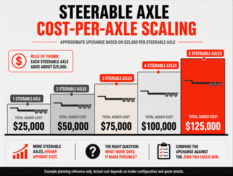 cost per axle_steerable axle trailers